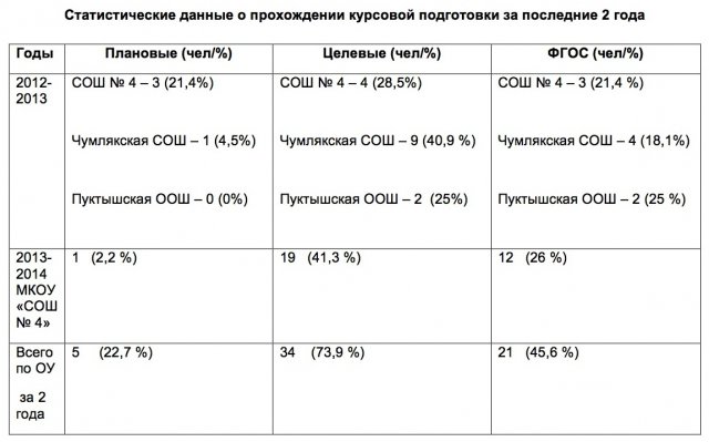 Statisticheskie_dannye_o_prohozhdenii_kursovoi_podgotovki_za_poslednie_2_goda.jpg, 147 KB